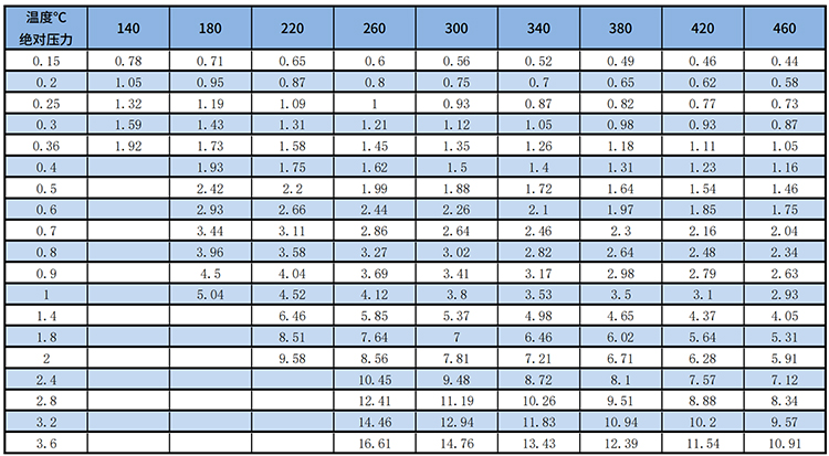 夾持式渦街流量計(jì)過(guò)熱蒸汽質(zhì)量范圍表