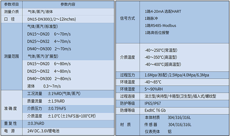 管道蒸汽流量計(jì)技術(shù)參數(shù)表