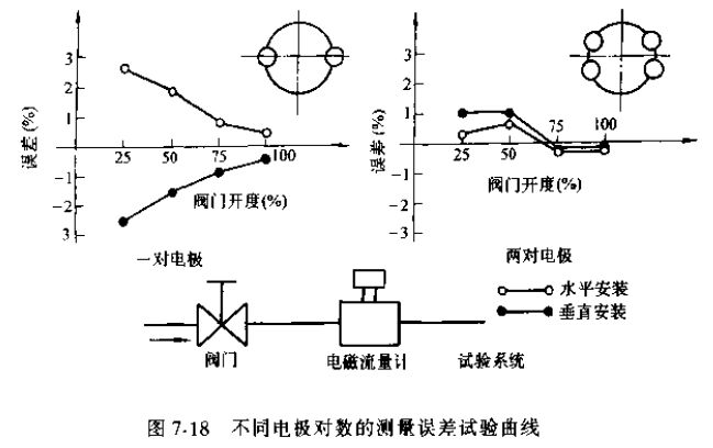 非滿管電磁流量計(jì)不同電極對(duì)數(shù)的測(cè)量誤差試驗(yàn)曲線