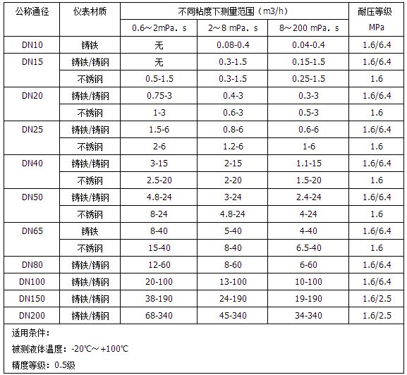dn100柴油流量計流量范圍對照表