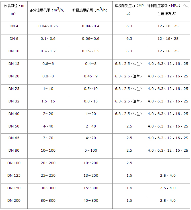 dn40液體渦輪流量計(jì)流量范圍對照表